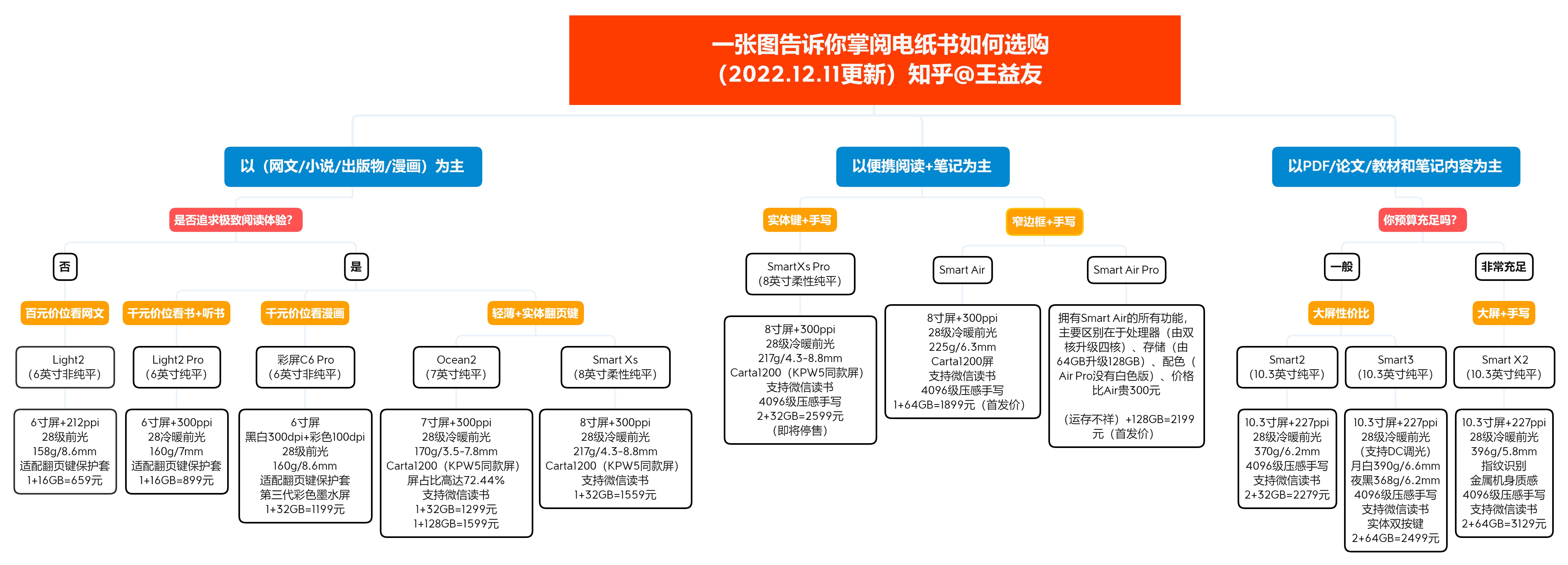 2022年掌阅iReader买哪款好？｜官网所有在售阅读器全解析，实测体验分享！