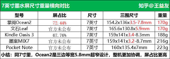 2022年掌阅iReader买哪款好？｜官网所有在售阅读器全解析，实测体验分享！