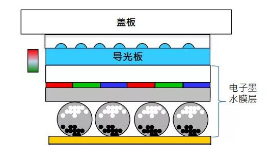 电子墨水屏原理及优势分析