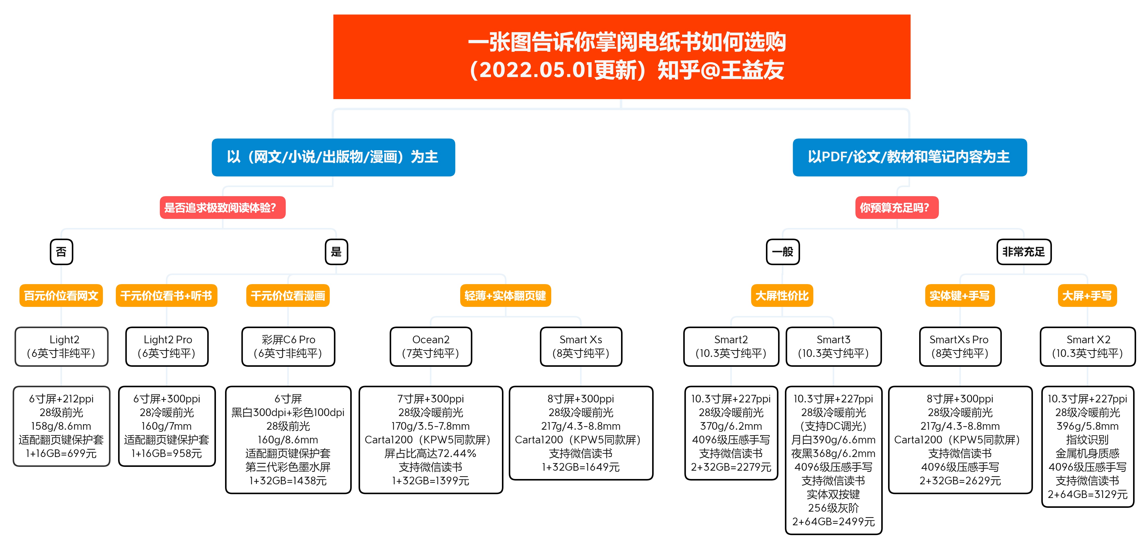 如何评价掌阅iReader Ocean2？年轻人的第一款轻便实体按键阅读器！