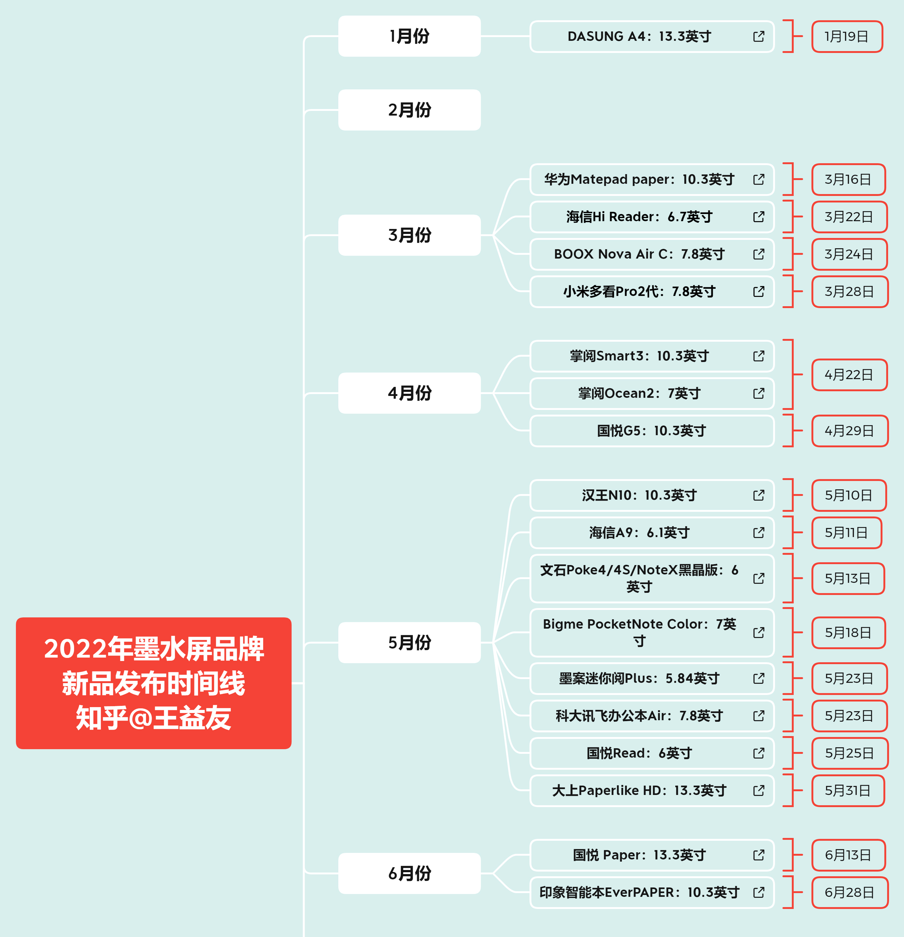 2022年电纸书阅读器新品年中大盘点，掌阅增长势头很猛，华为墨水屏占据5月畅销机型首位！