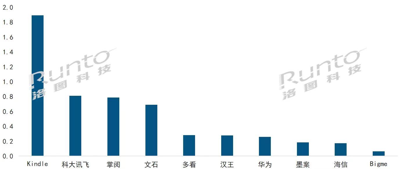 2022年电纸书阅读器新品年终大盘点，Kindle宣布退出，文石/掌阅/科大讯飞销量霸榜前三，华为强势崛起！