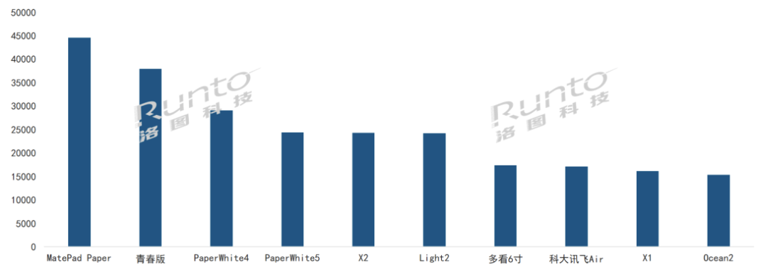 华为MatePad Paper成为中国电商市场截至三季度末最畅销的电子纸平板机型