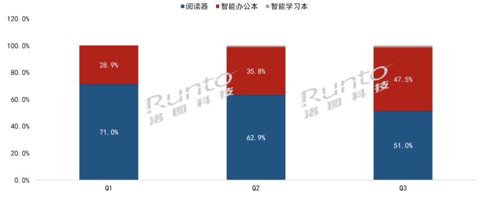 华为MatePad Paper成为中国电商市场截至三季度末最畅销的电子纸平板机型
