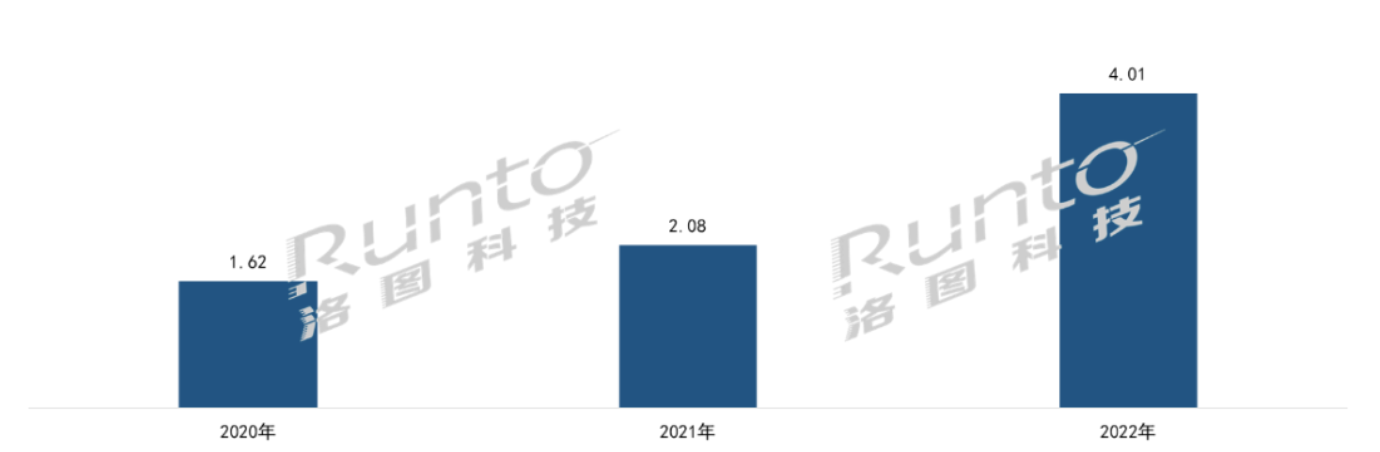 2022年全球电子纸整体市场规模达249亿美元，增长120%