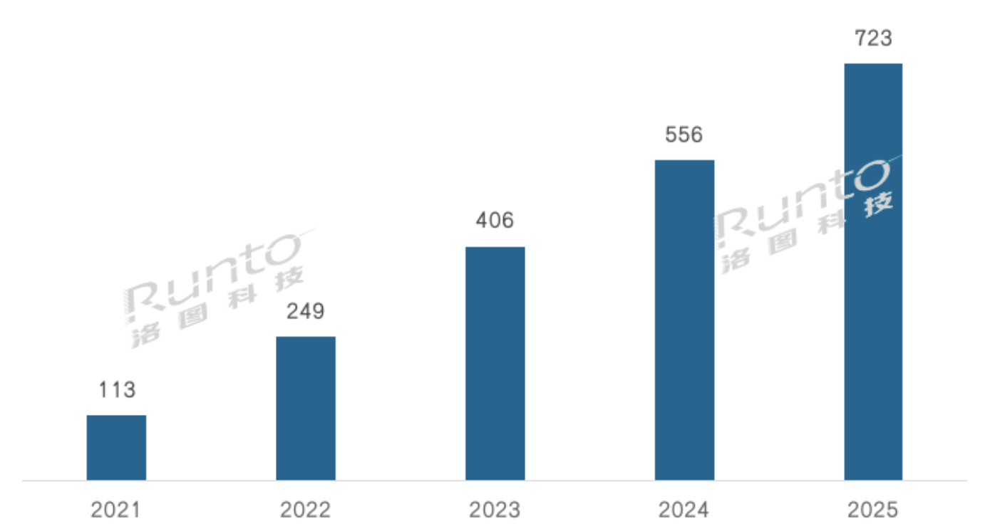 2022年全球电子纸整体市场规模达249亿美元，增长120%