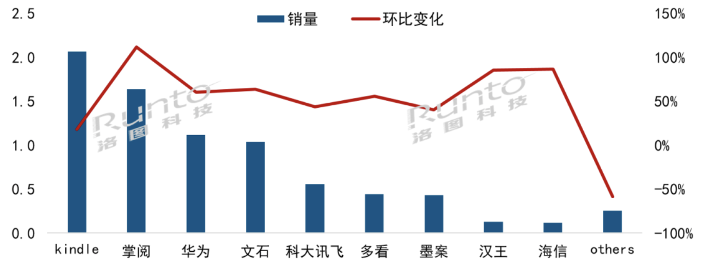 5月电子纸平板线上市场大涨39%，华为占据畅销机型首位