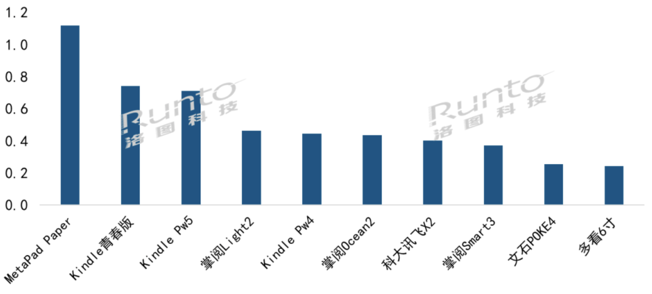 5月电子纸平板线上市场大涨39%，华为占据畅销机型首位