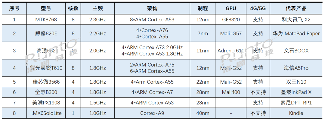 中国电子纸平板市场SOC应用现状