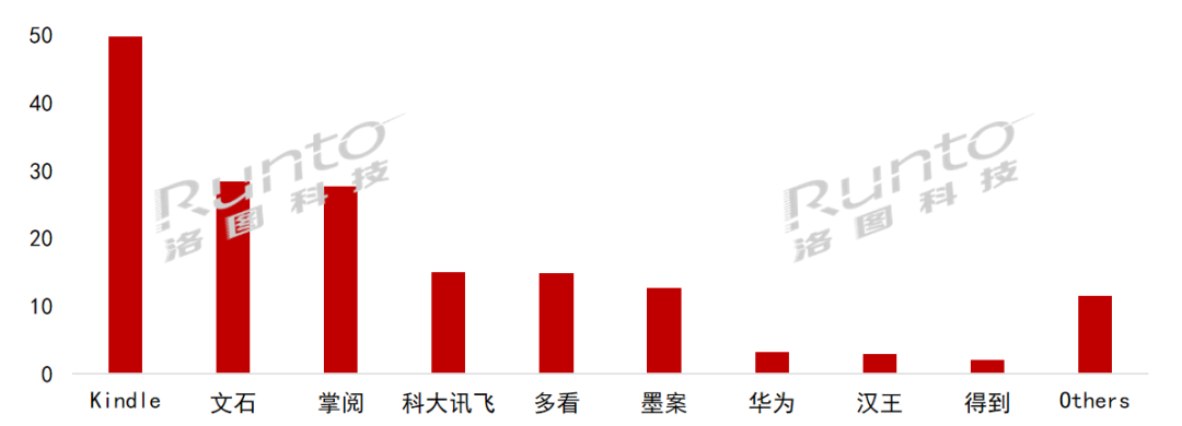 Kindle和文石领跑电子纸平板中国线上市场，科大讯飞、掌阅紧跟随