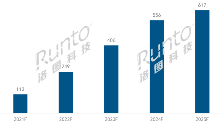 电子纸市场全球规模2025年将超600亿美金