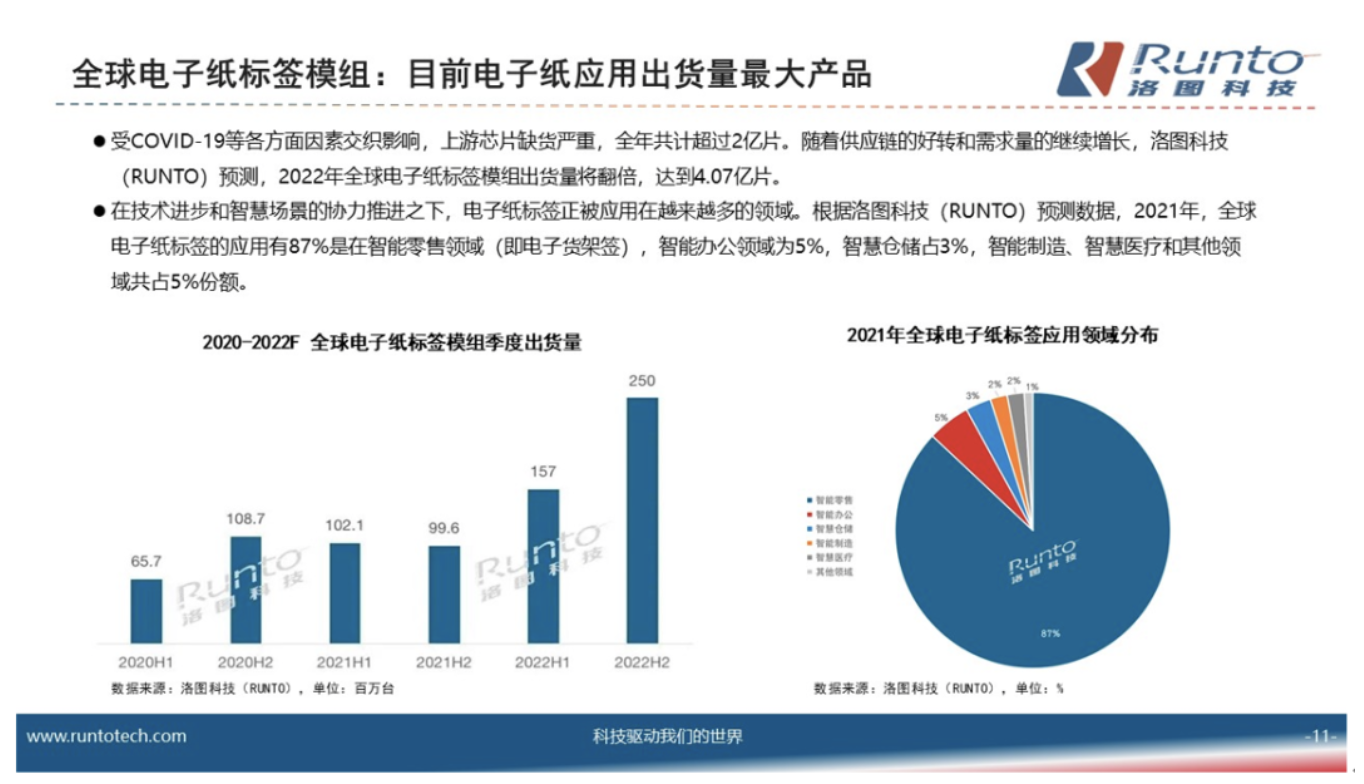 洛图科技：电子纸终端市场增量空间巨大，多元化场景正开拓