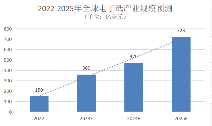 电子纸开启技术之争，千亿赛道谁将领跑？