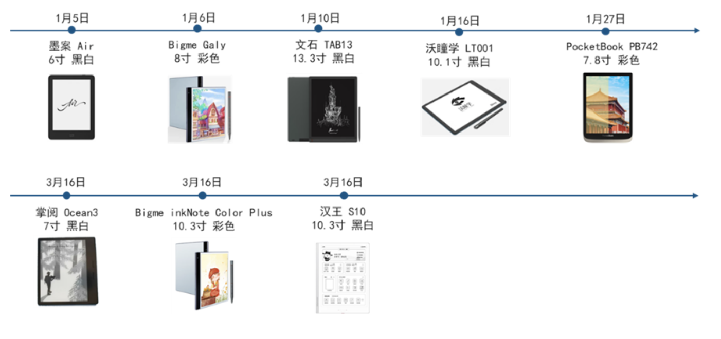 季报 | Q1中国电子纸平板规模涨3.1%；科大讯飞等超越Kindle；办公本学习本大涨