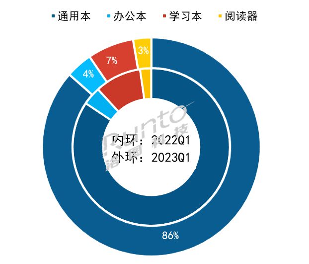 季报 | Q1中国智能平板线上销量降7.8%，新兴品牌、学习本/办公本、电子纸/OLED为全年增长提供动能
