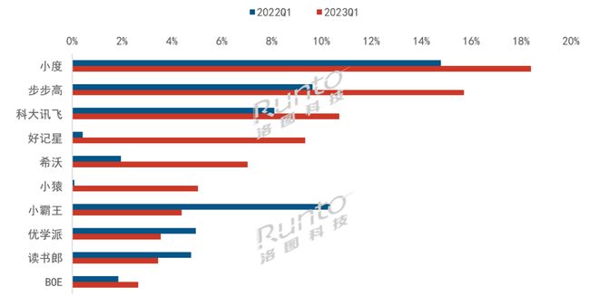 季报 | Q1中国智能平板线上销量降7.8%，新兴品牌、学习本/办公本、电子纸/OLED为全年增长提供动能