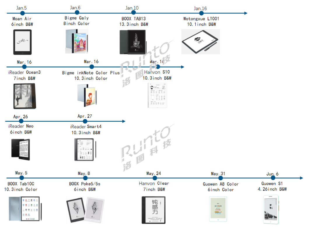 半年报 | 2023上半年全球及中国电子纸平板市场总结与展望