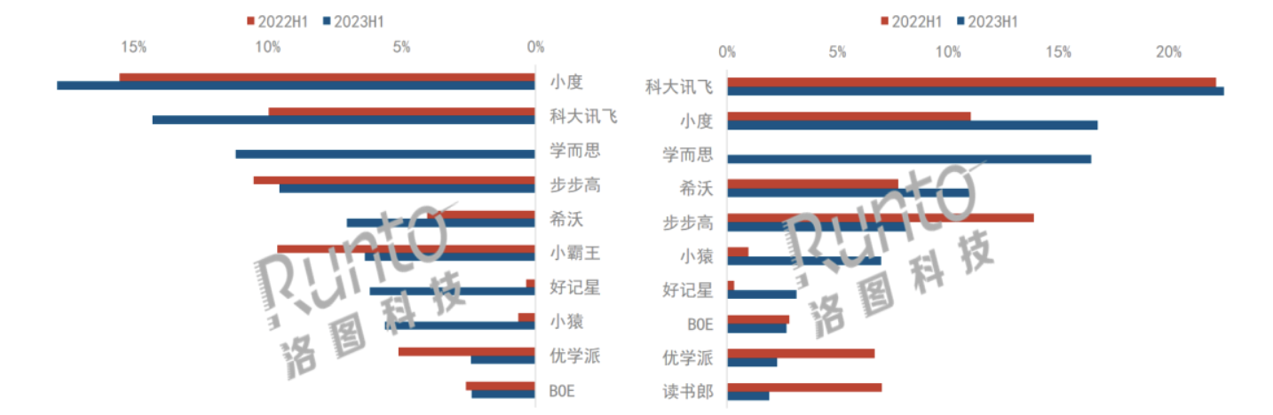 半年报 | 2023上半年中国学习平板市场总结与展望