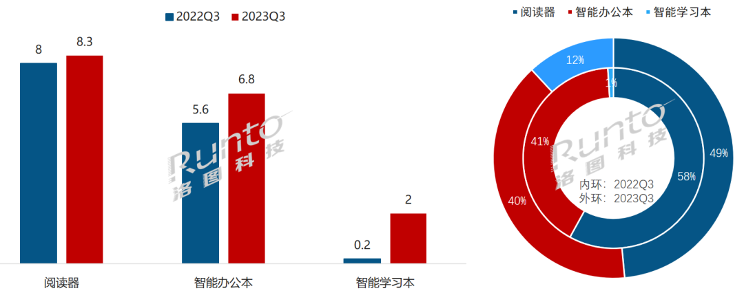 季报 | Q3电子纸平板线上销量增长24%；阅读器稳定、办公本大涨21%、学习本爆发涨9倍