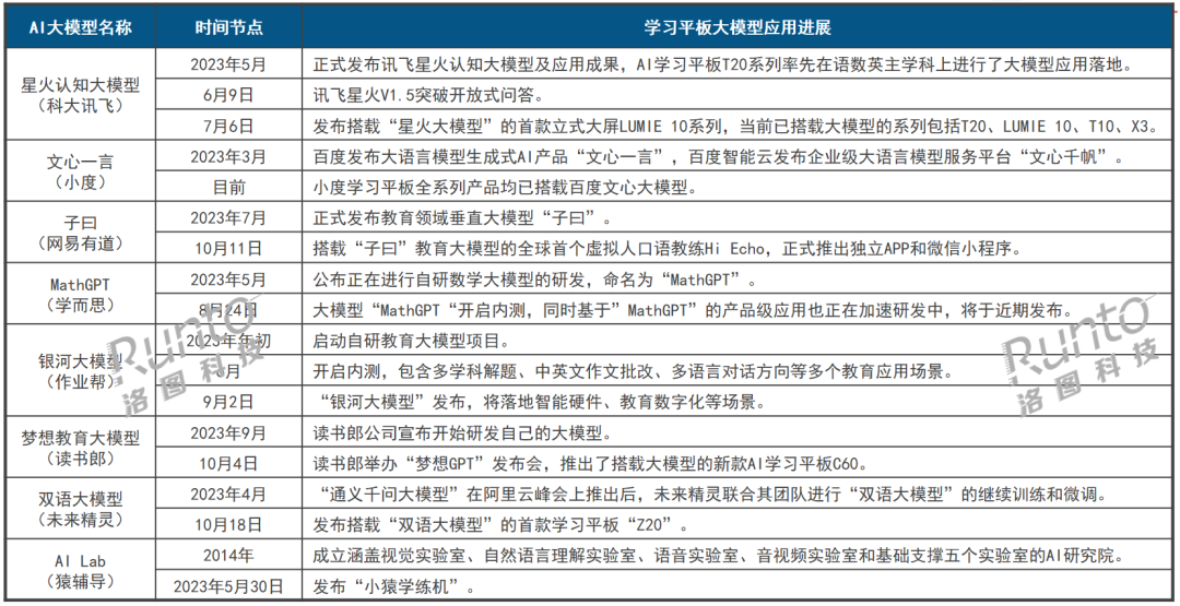 电子纸学习本在学习本和电子纸平板市场的渗透率高达12%和20%；小猿首获电子纸平板线上月度第一